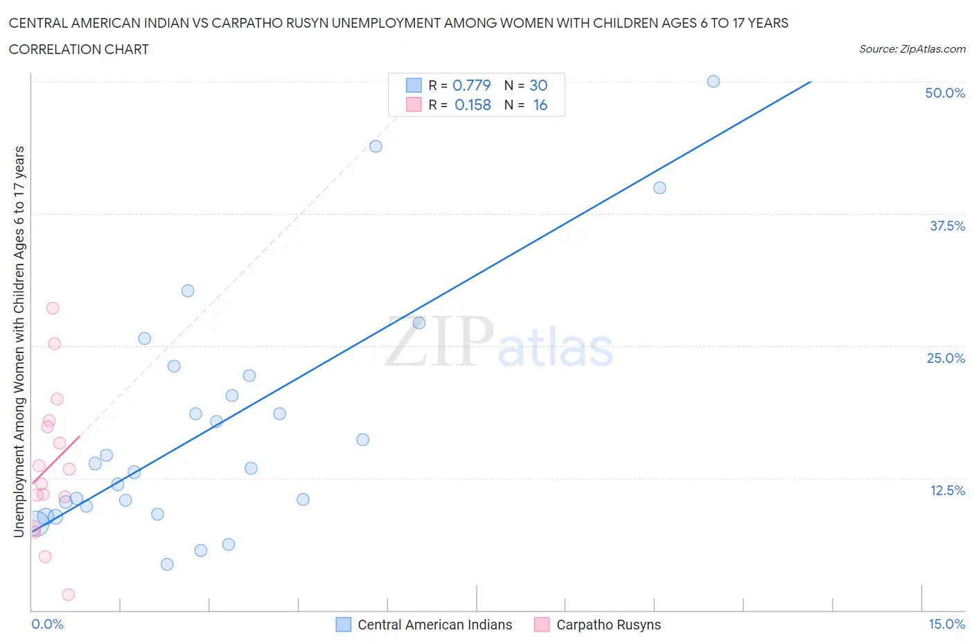Central American Indian vs Carpatho Rusyn Unemployment Among Women with Children Ages 6 to 17 years