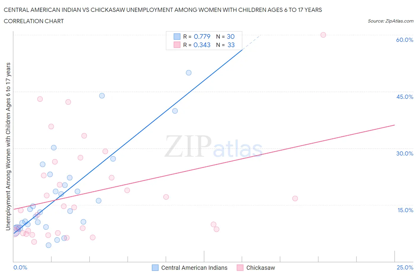 Central American Indian vs Chickasaw Unemployment Among Women with Children Ages 6 to 17 years
