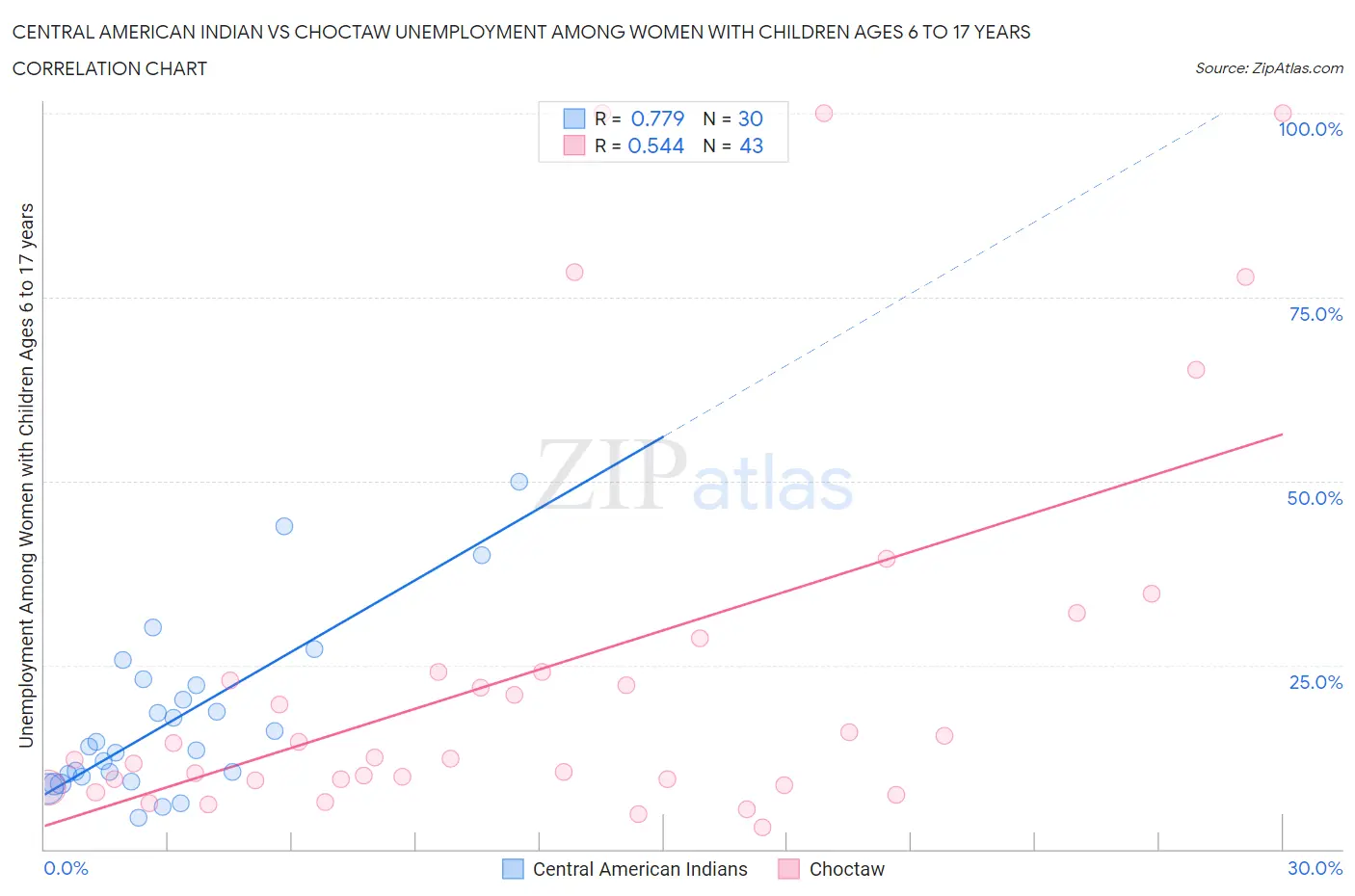 Central American Indian vs Choctaw Unemployment Among Women with Children Ages 6 to 17 years