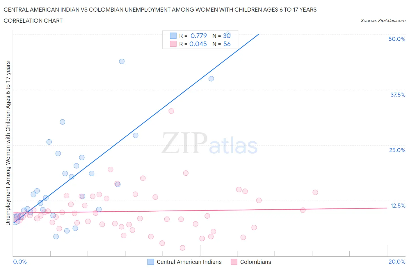 Central American Indian vs Colombian Unemployment Among Women with Children Ages 6 to 17 years