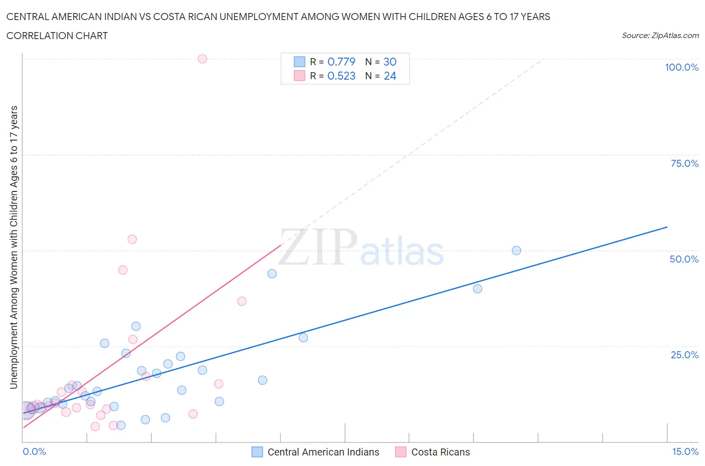 Central American Indian vs Costa Rican Unemployment Among Women with Children Ages 6 to 17 years