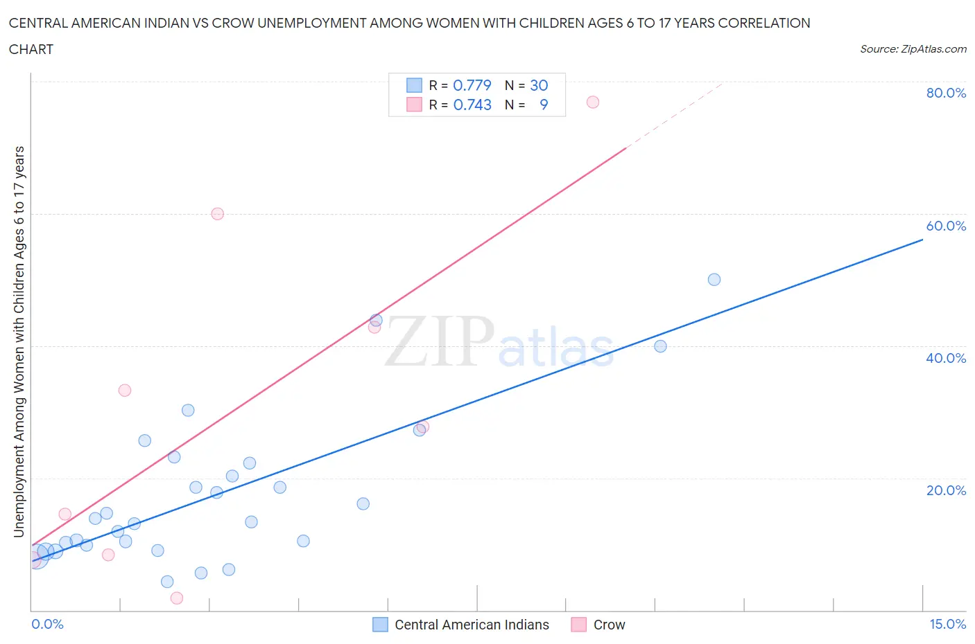 Central American Indian vs Crow Unemployment Among Women with Children Ages 6 to 17 years