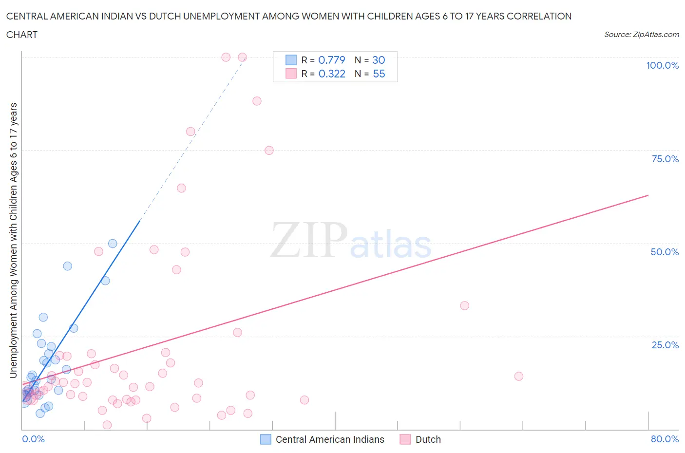 Central American Indian vs Dutch Unemployment Among Women with Children Ages 6 to 17 years