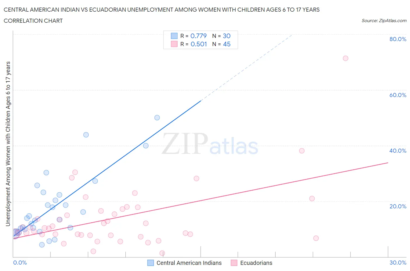 Central American Indian vs Ecuadorian Unemployment Among Women with Children Ages 6 to 17 years