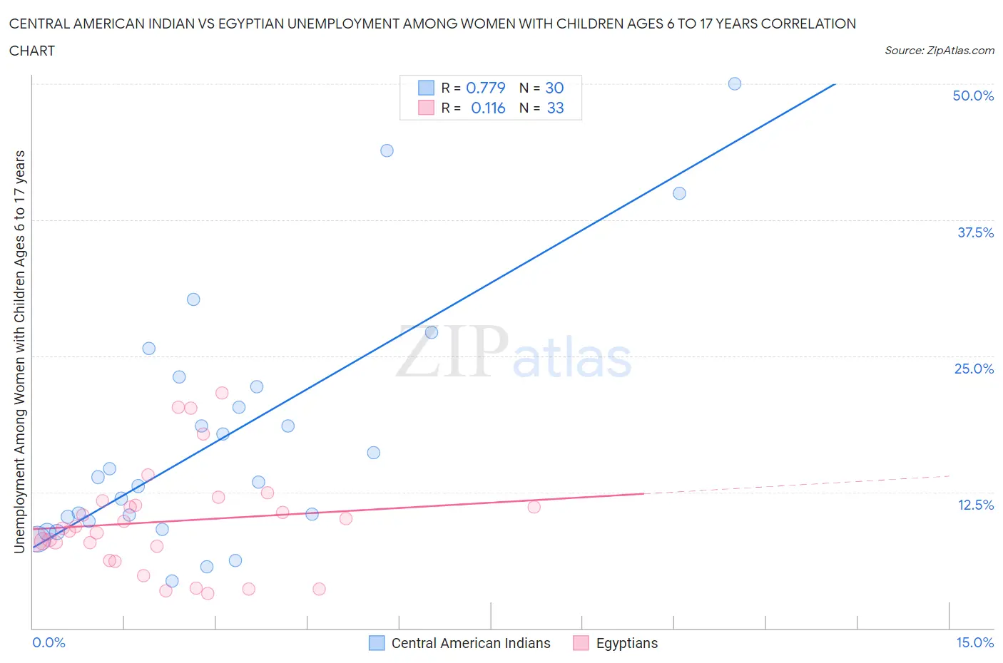 Central American Indian vs Egyptian Unemployment Among Women with Children Ages 6 to 17 years