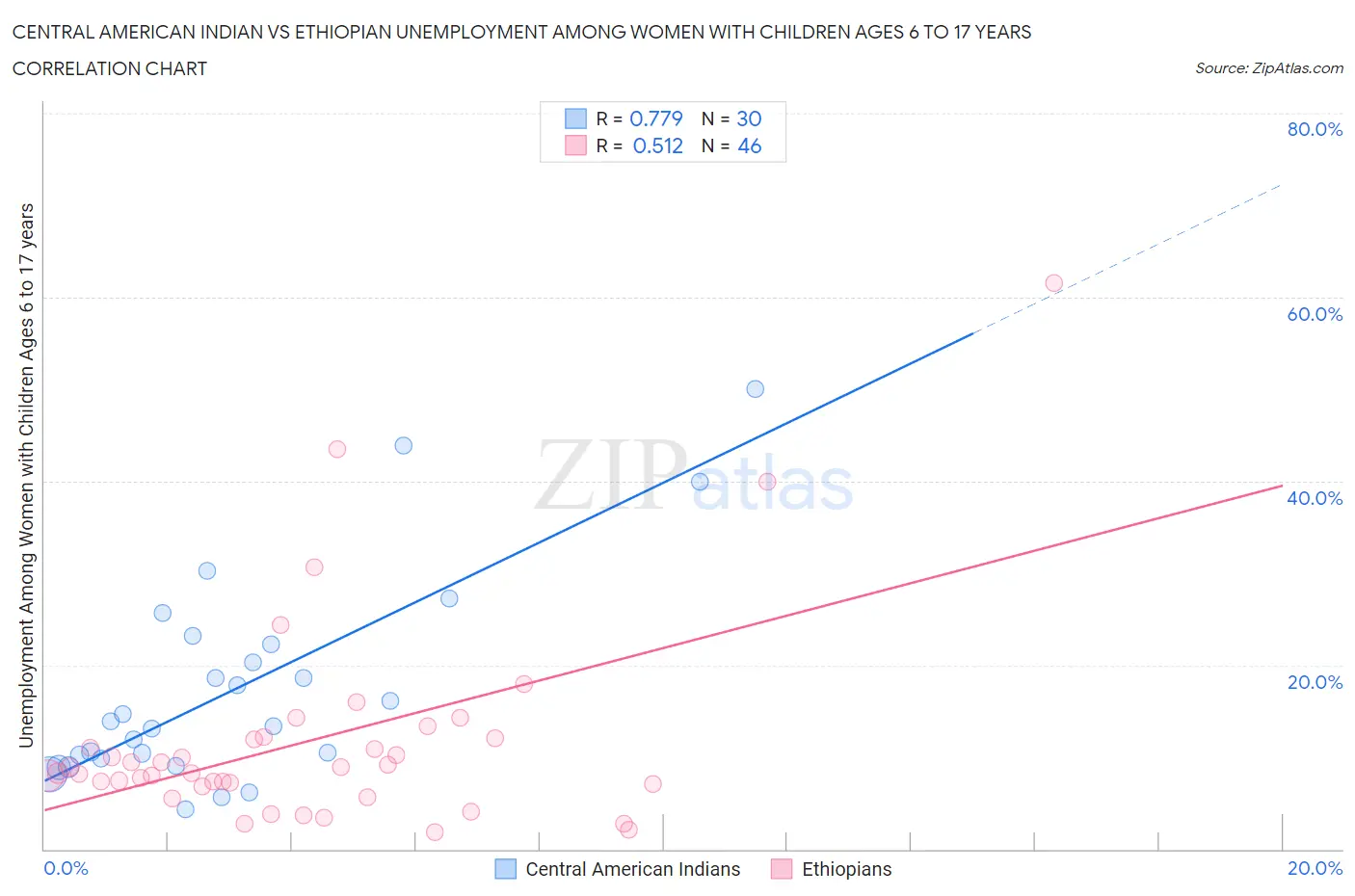 Central American Indian vs Ethiopian Unemployment Among Women with Children Ages 6 to 17 years
