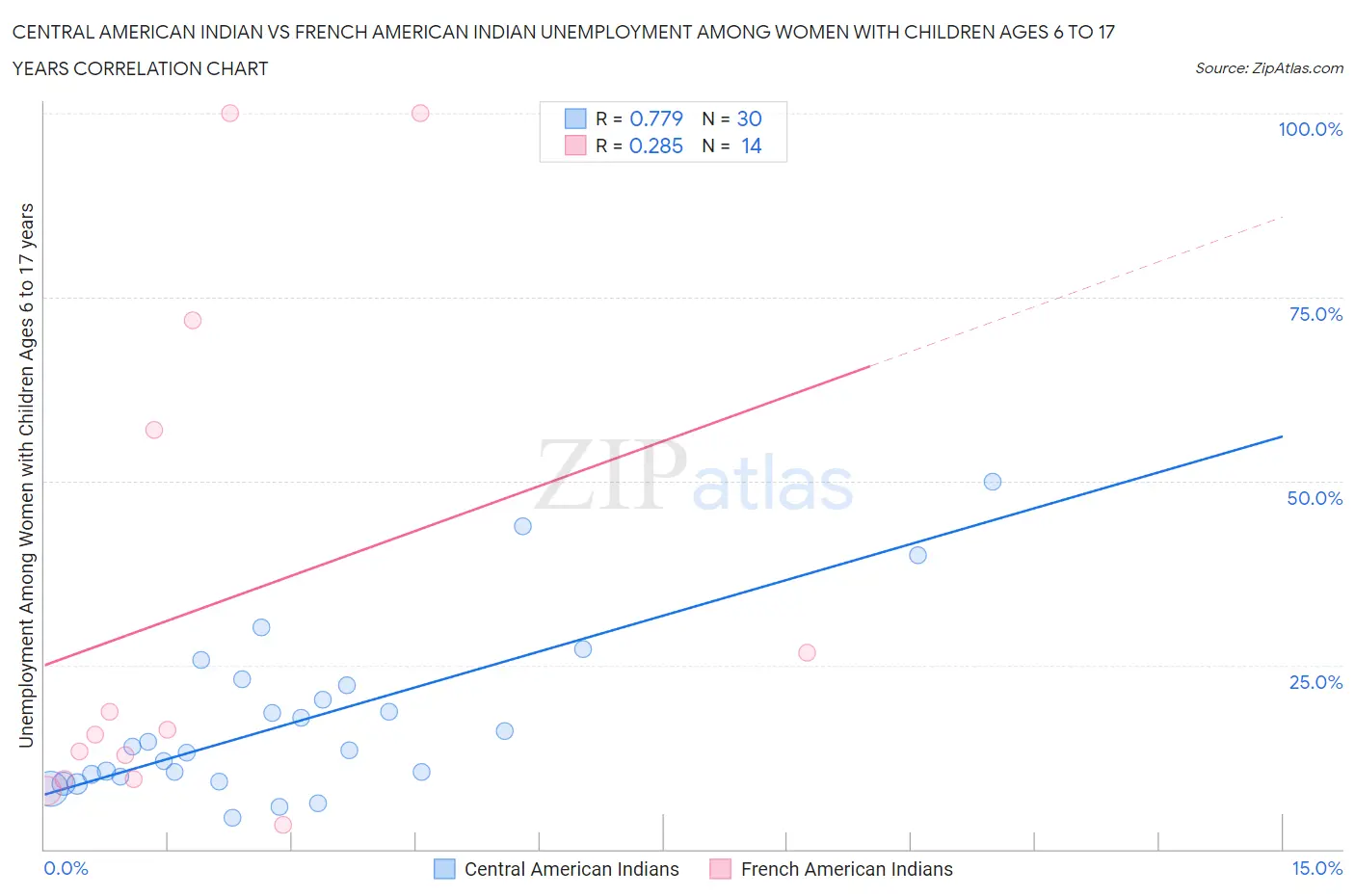 Central American Indian vs French American Indian Unemployment Among Women with Children Ages 6 to 17 years