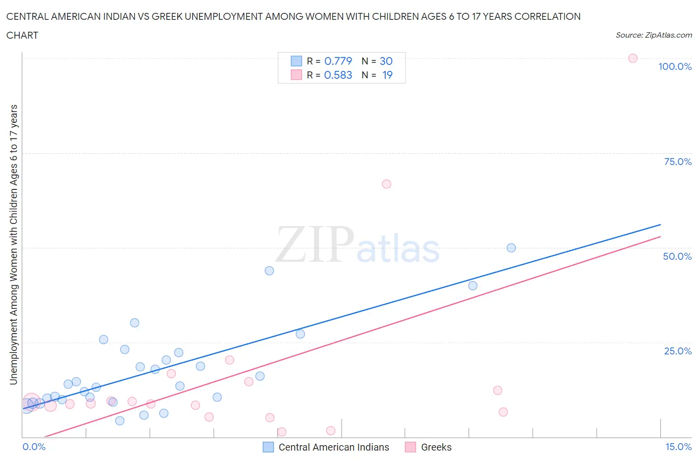 Central American Indian vs Greek Unemployment Among Women with Children Ages 6 to 17 years