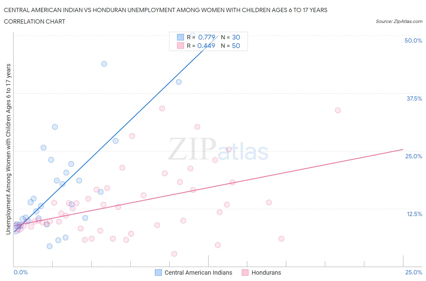 Central American Indian vs Honduran Unemployment Among Women with Children Ages 6 to 17 years