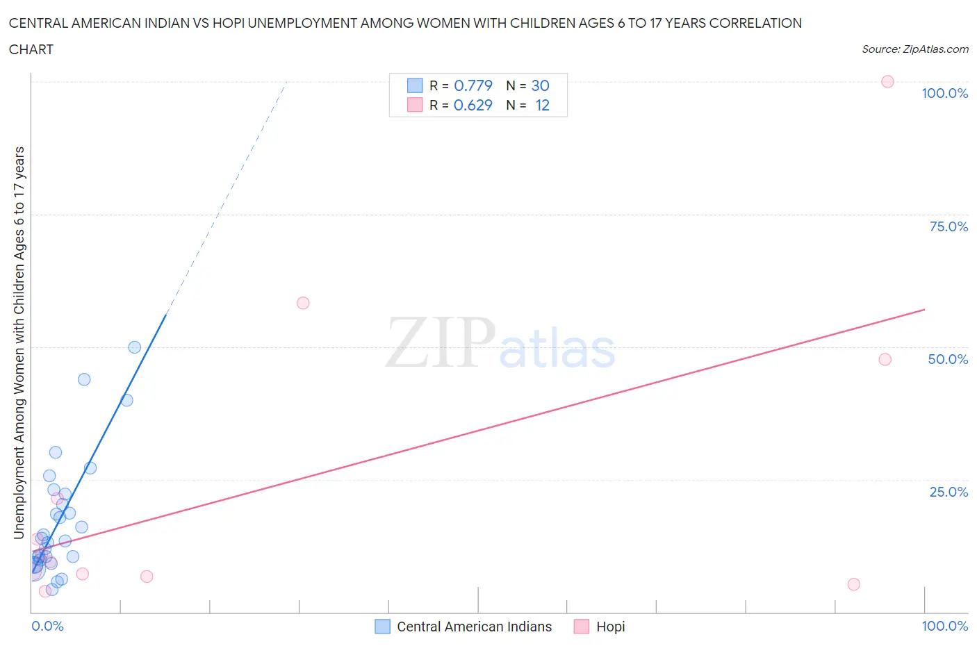 Central American Indian vs Hopi Unemployment Among Women with Children Ages 6 to 17 years