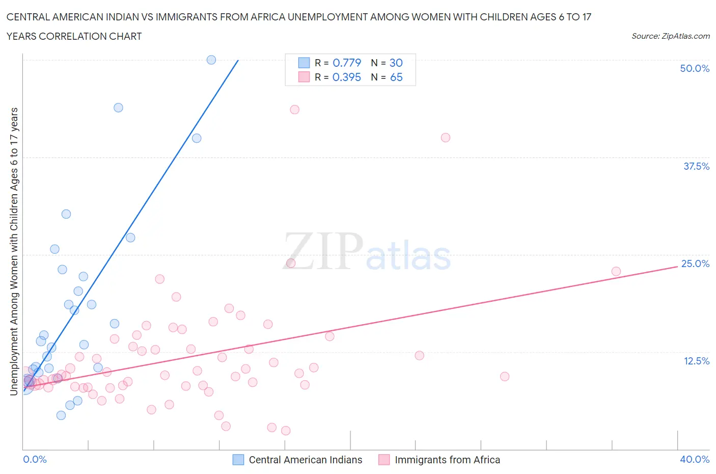 Central American Indian vs Immigrants from Africa Unemployment Among Women with Children Ages 6 to 17 years