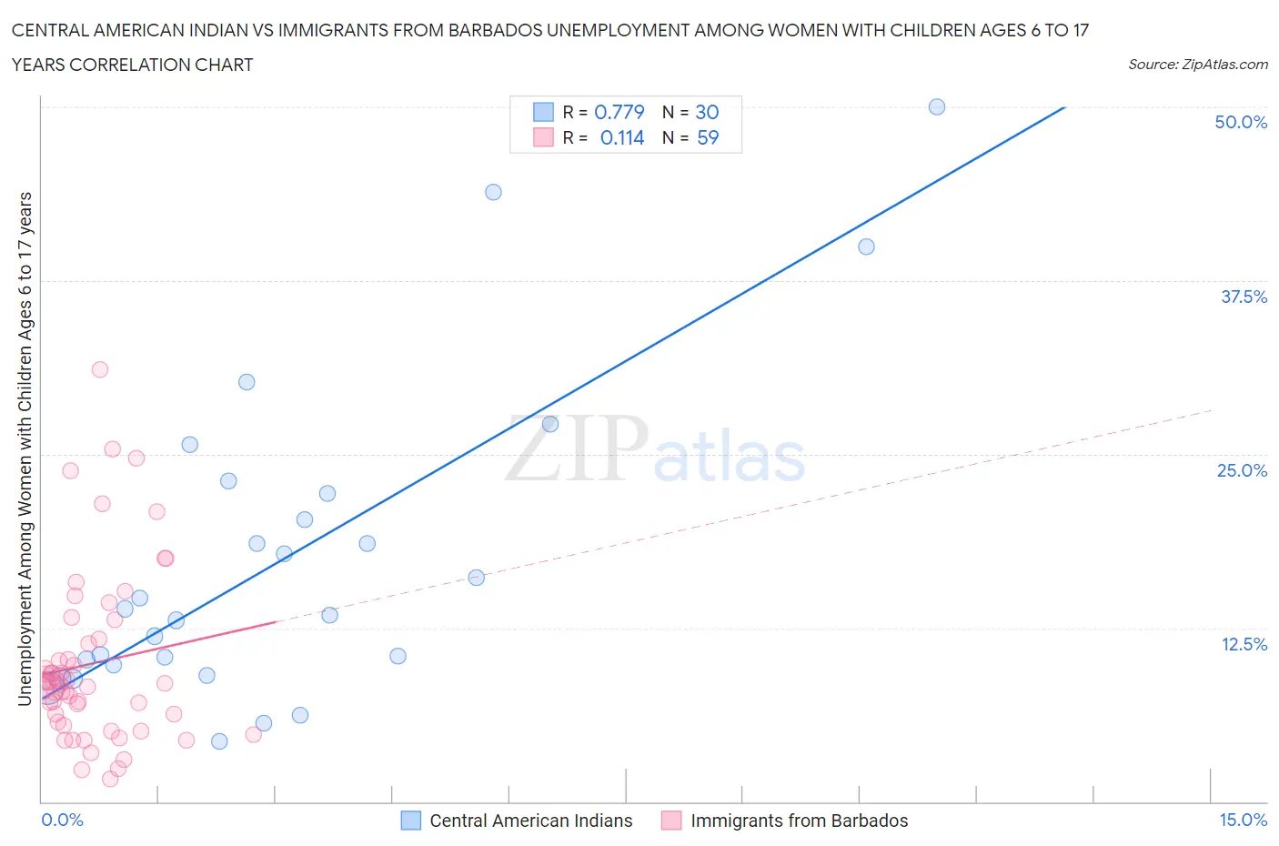 Central American Indian vs Immigrants from Barbados Unemployment Among Women with Children Ages 6 to 17 years