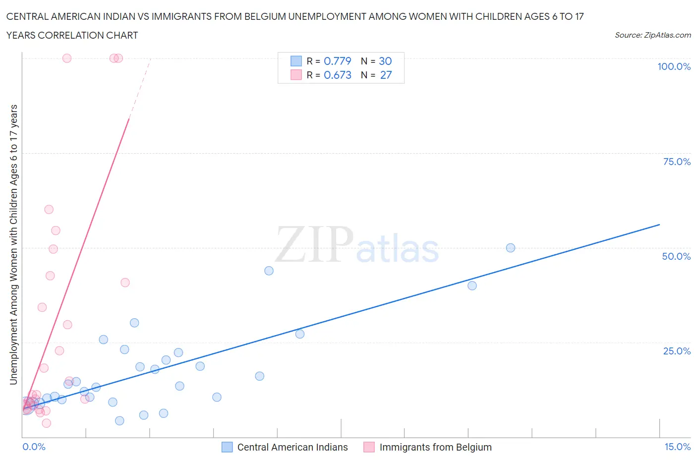 Central American Indian vs Immigrants from Belgium Unemployment Among Women with Children Ages 6 to 17 years