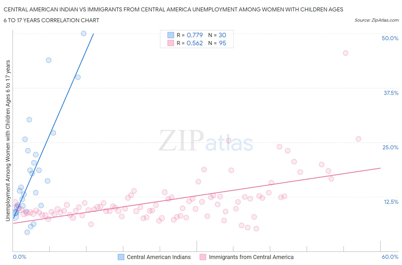 Central American Indian vs Immigrants from Central America Unemployment Among Women with Children Ages 6 to 17 years