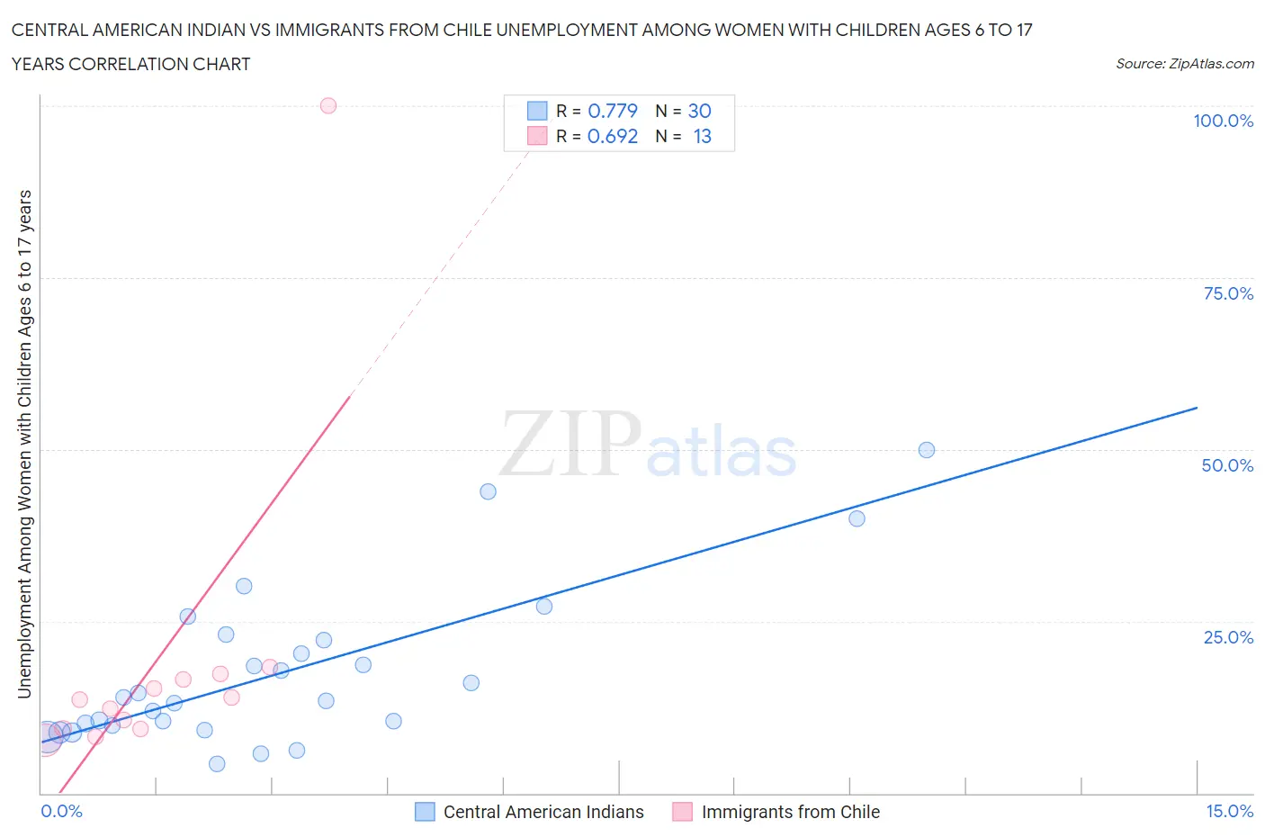 Central American Indian vs Immigrants from Chile Unemployment Among Women with Children Ages 6 to 17 years