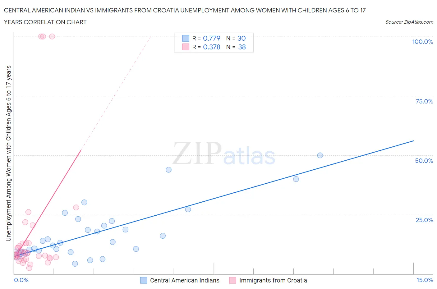 Central American Indian vs Immigrants from Croatia Unemployment Among Women with Children Ages 6 to 17 years