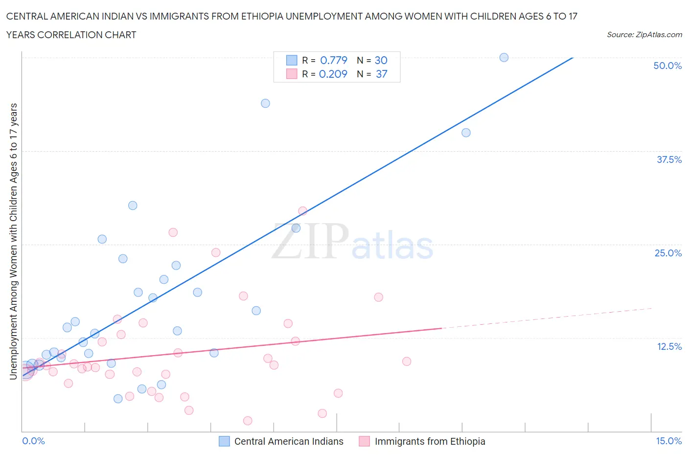 Central American Indian vs Immigrants from Ethiopia Unemployment Among Women with Children Ages 6 to 17 years