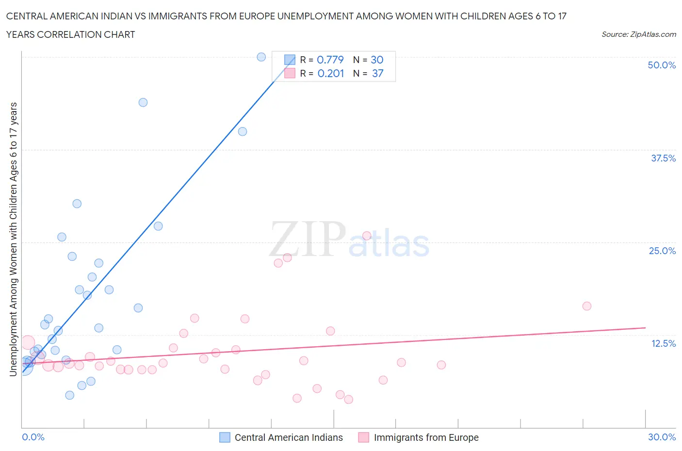 Central American Indian vs Immigrants from Europe Unemployment Among Women with Children Ages 6 to 17 years