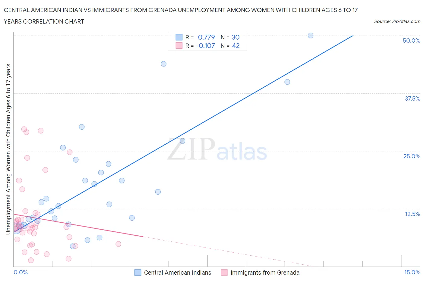 Central American Indian vs Immigrants from Grenada Unemployment Among Women with Children Ages 6 to 17 years