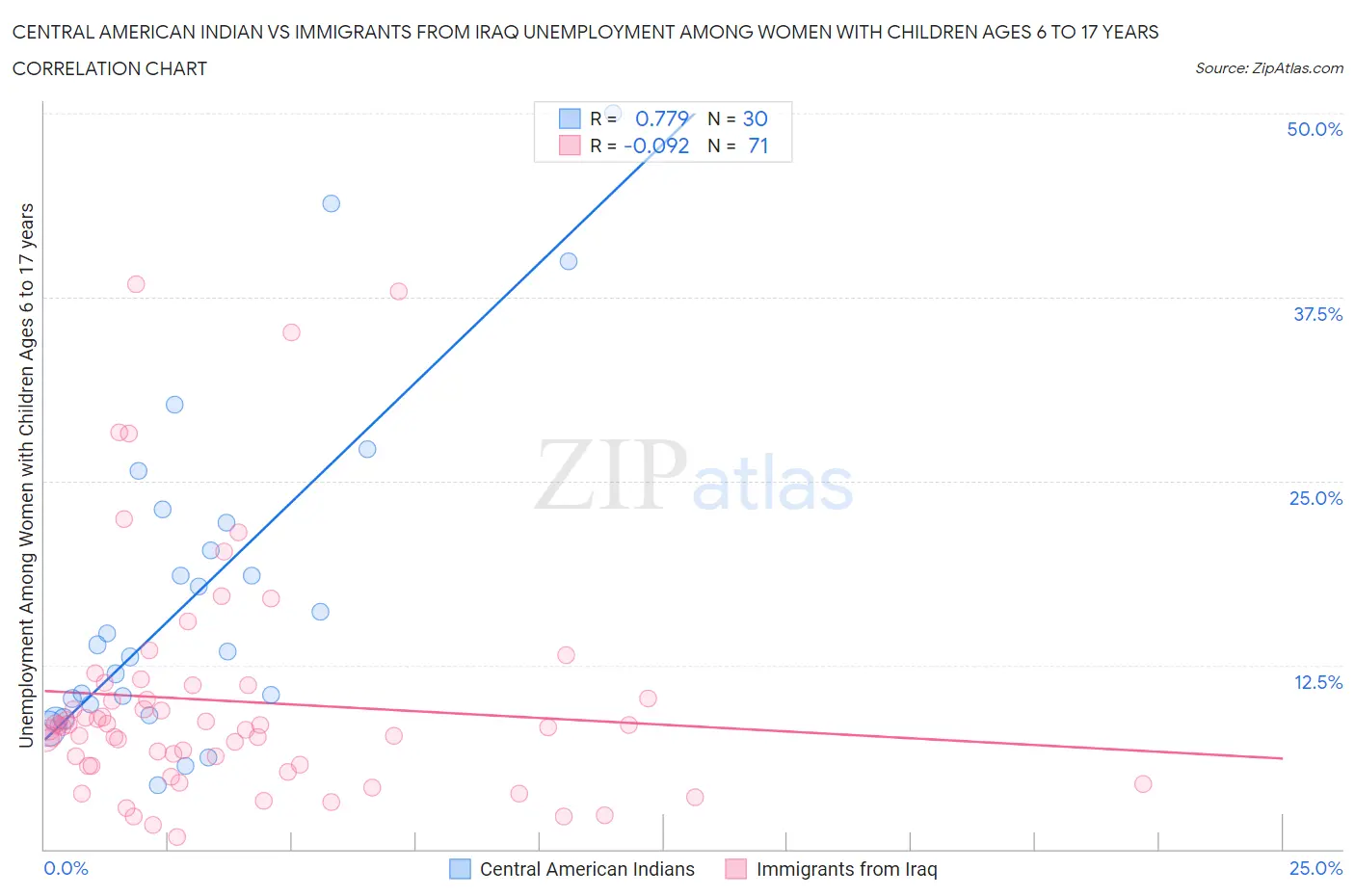 Central American Indian vs Immigrants from Iraq Unemployment Among Women with Children Ages 6 to 17 years