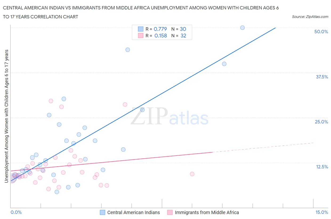 Central American Indian vs Immigrants from Middle Africa Unemployment Among Women with Children Ages 6 to 17 years
