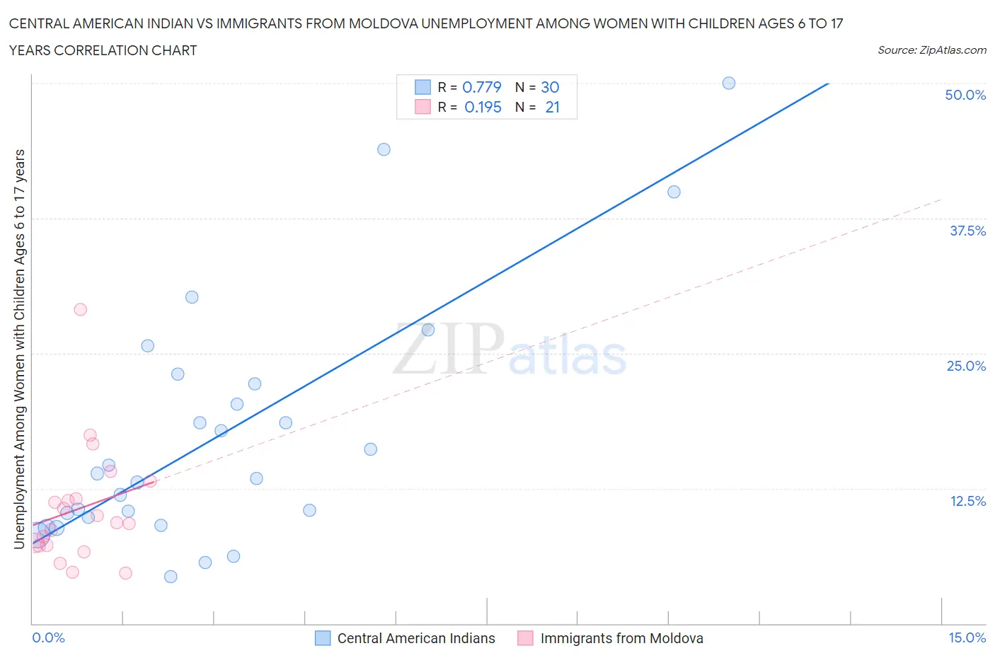 Central American Indian vs Immigrants from Moldova Unemployment Among Women with Children Ages 6 to 17 years