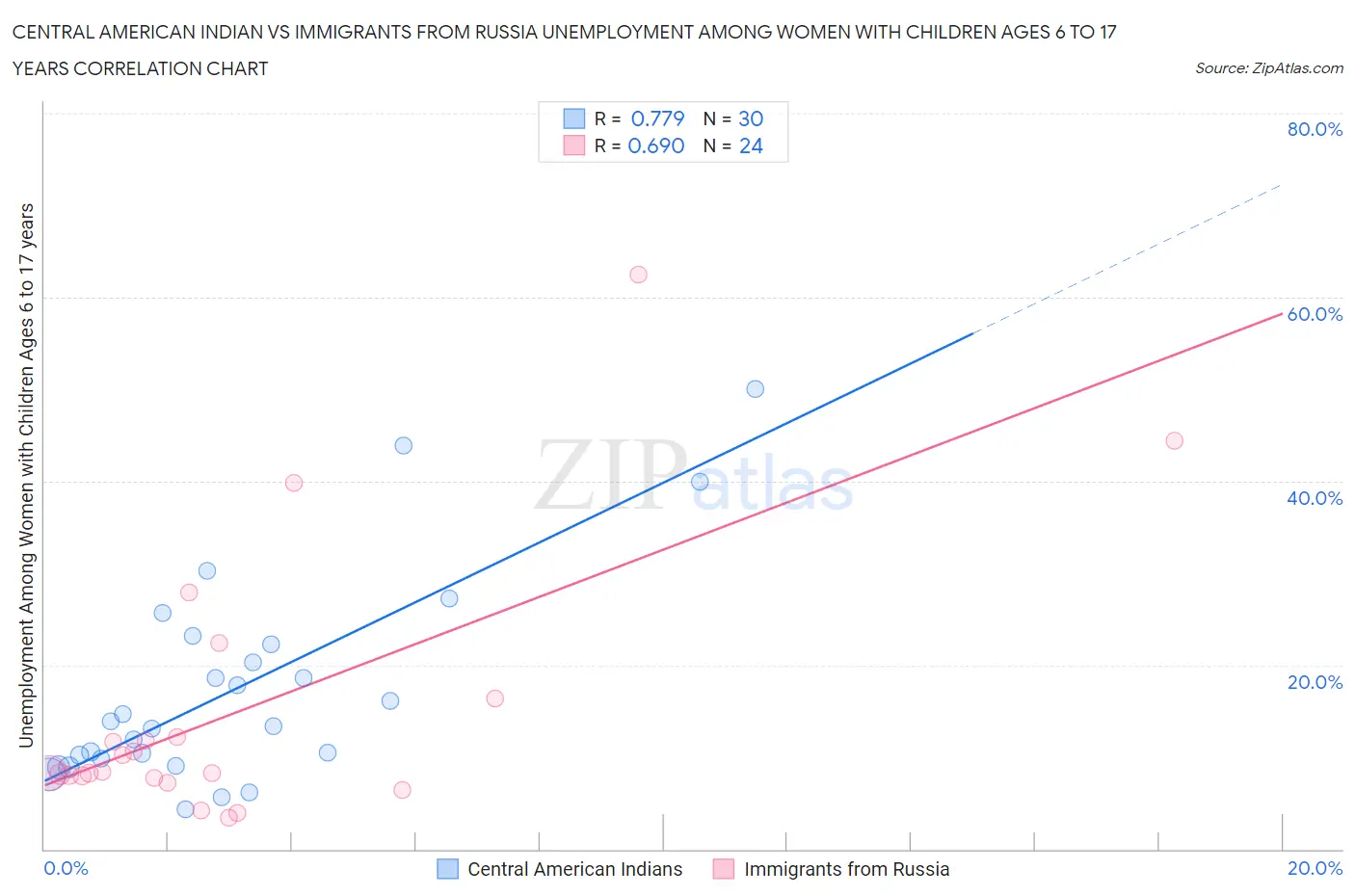 Central American Indian vs Immigrants from Russia Unemployment Among Women with Children Ages 6 to 17 years