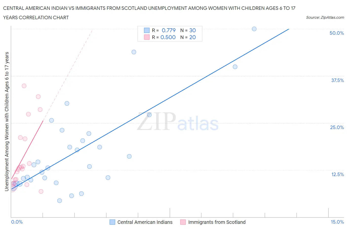Central American Indian vs Immigrants from Scotland Unemployment Among Women with Children Ages 6 to 17 years