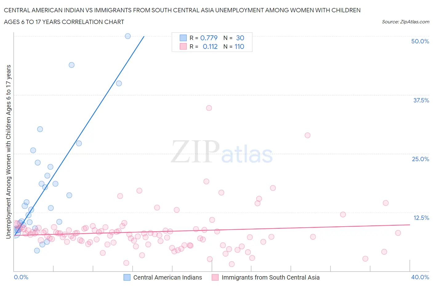 Central American Indian vs Immigrants from South Central Asia Unemployment Among Women with Children Ages 6 to 17 years