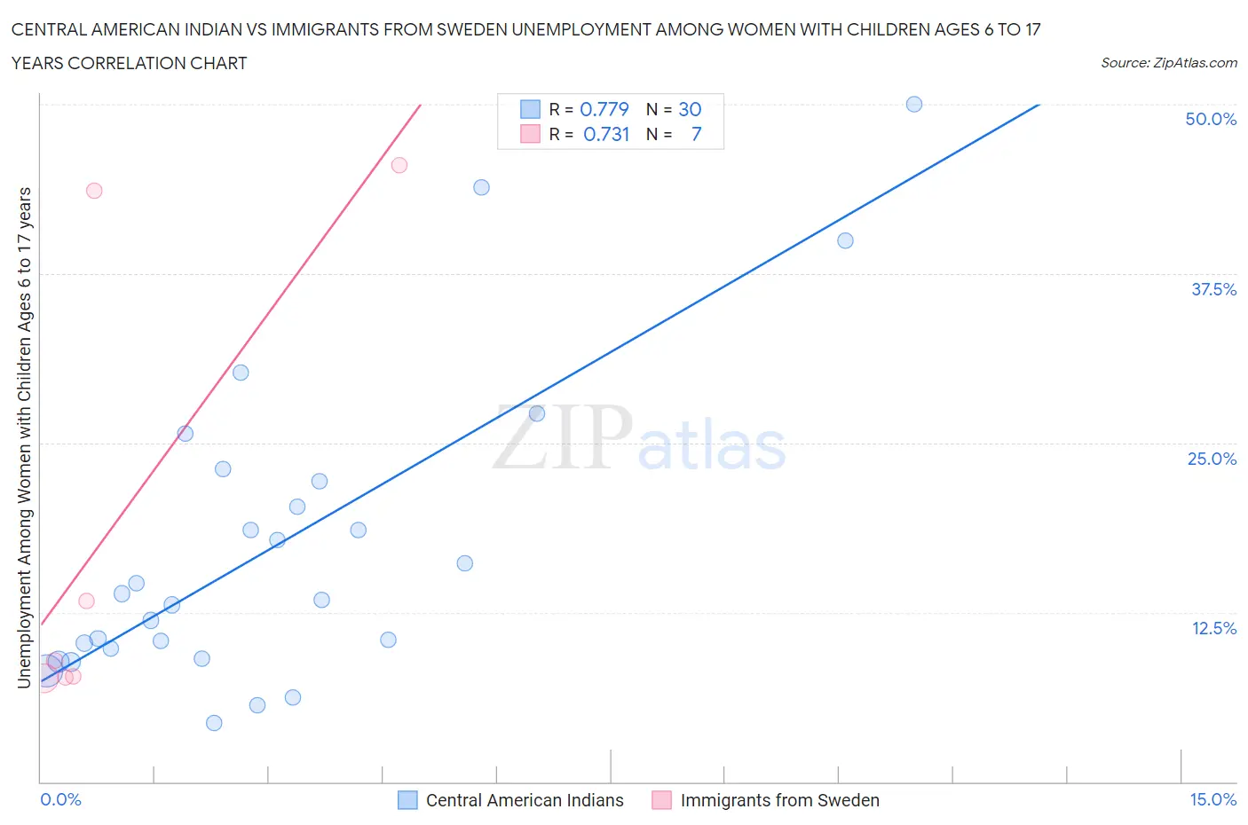 Central American Indian vs Immigrants from Sweden Unemployment Among Women with Children Ages 6 to 17 years