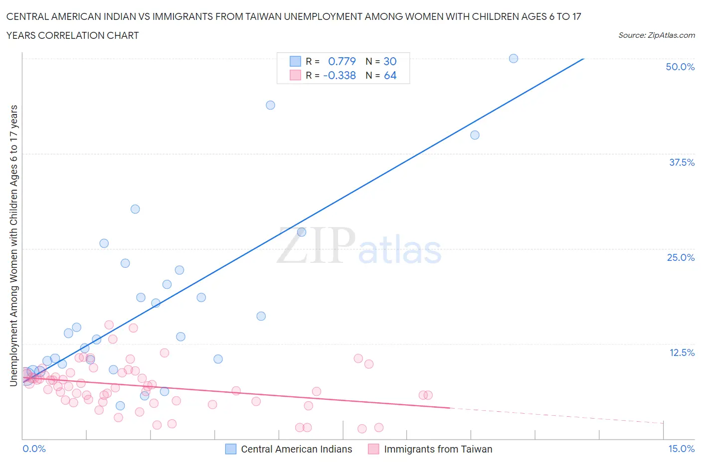 Central American Indian vs Immigrants from Taiwan Unemployment Among Women with Children Ages 6 to 17 years