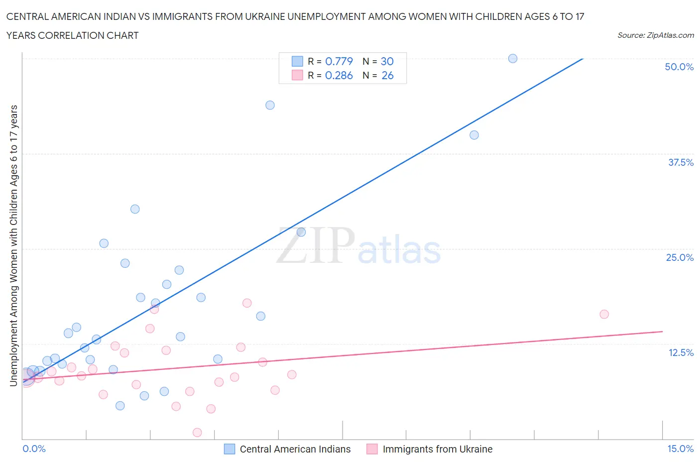 Central American Indian vs Immigrants from Ukraine Unemployment Among Women with Children Ages 6 to 17 years