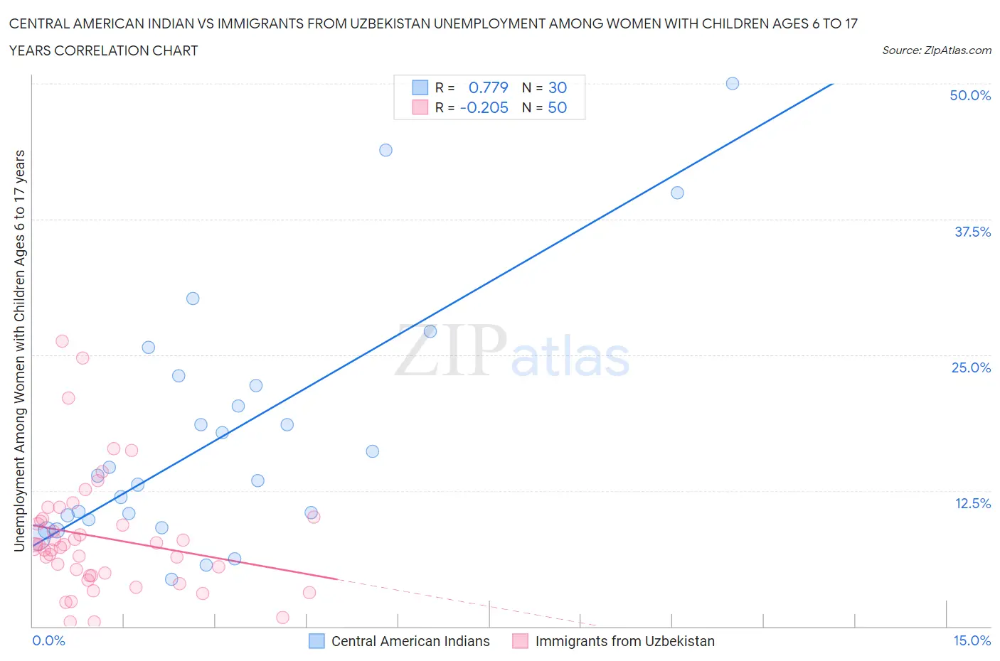 Central American Indian vs Immigrants from Uzbekistan Unemployment Among Women with Children Ages 6 to 17 years