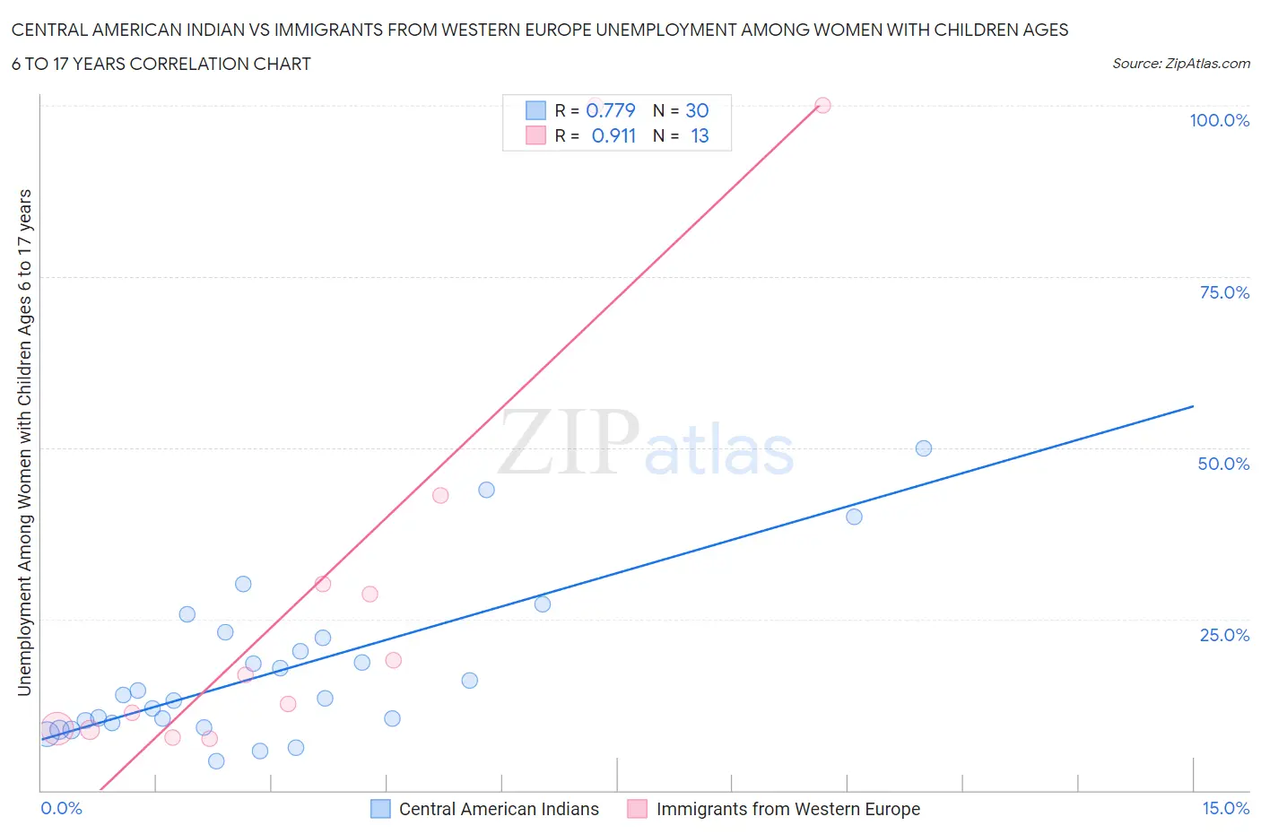 Central American Indian vs Immigrants from Western Europe Unemployment Among Women with Children Ages 6 to 17 years