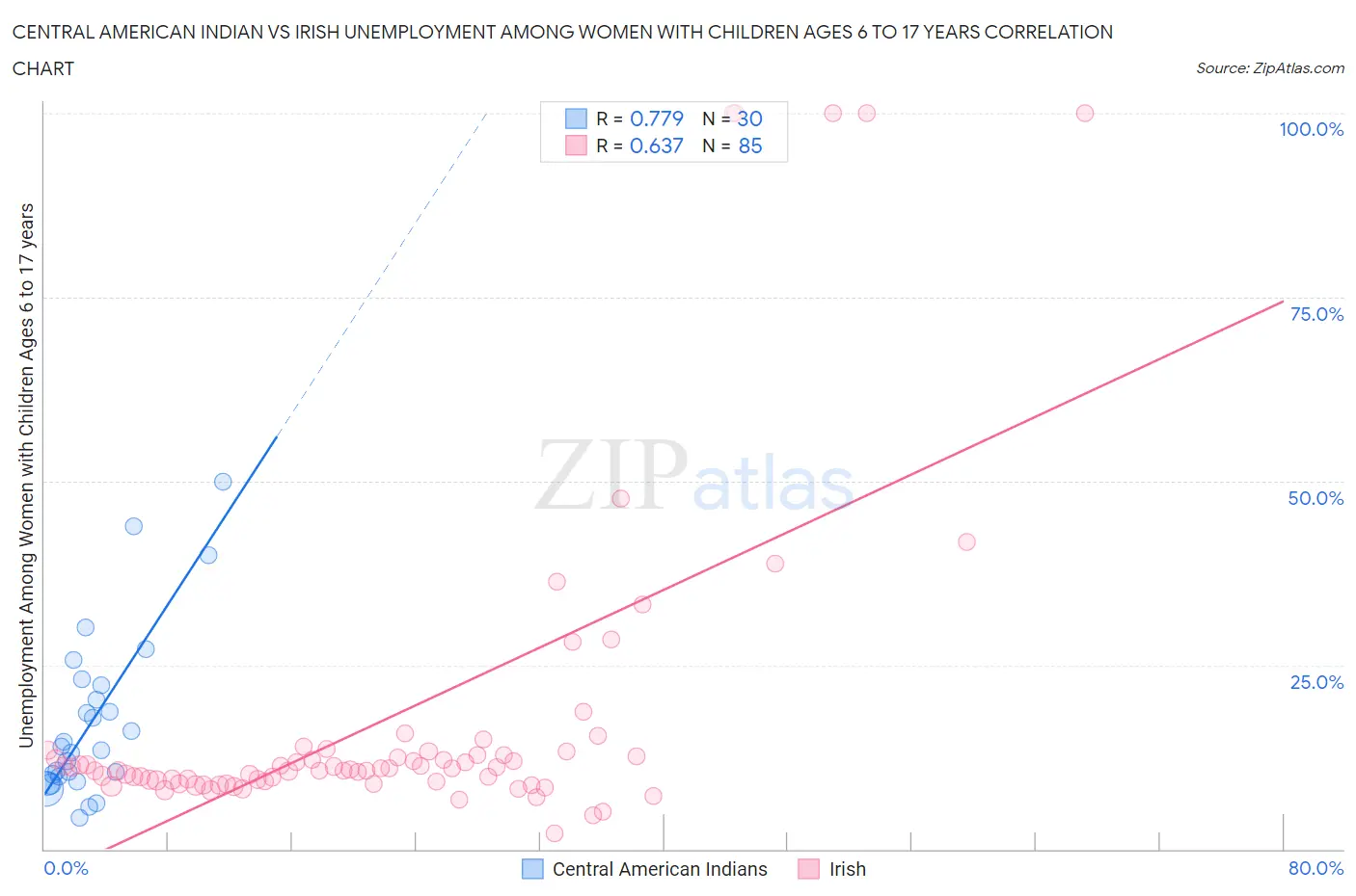 Central American Indian vs Irish Unemployment Among Women with Children Ages 6 to 17 years