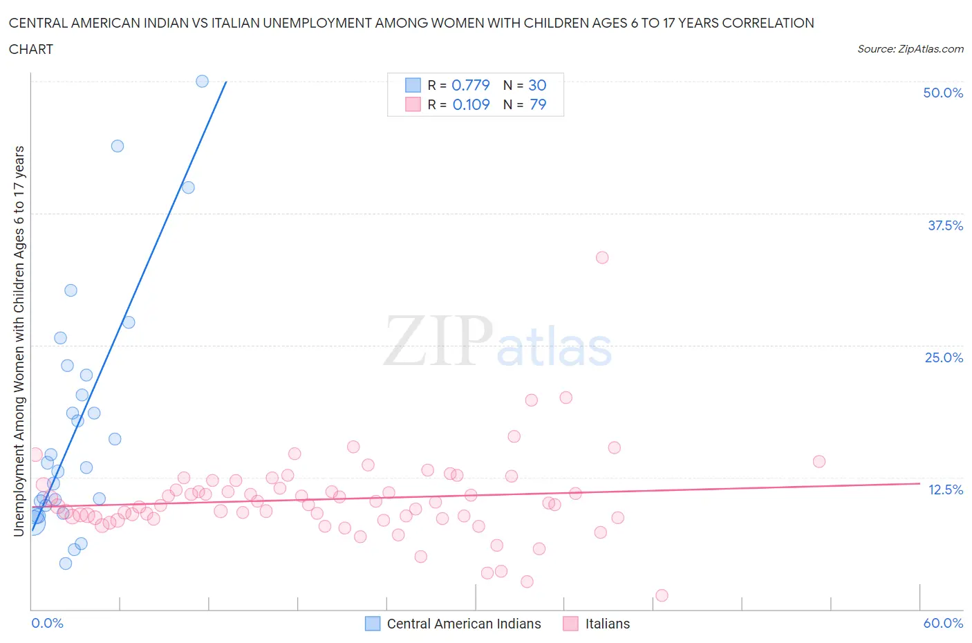 Central American Indian vs Italian Unemployment Among Women with Children Ages 6 to 17 years