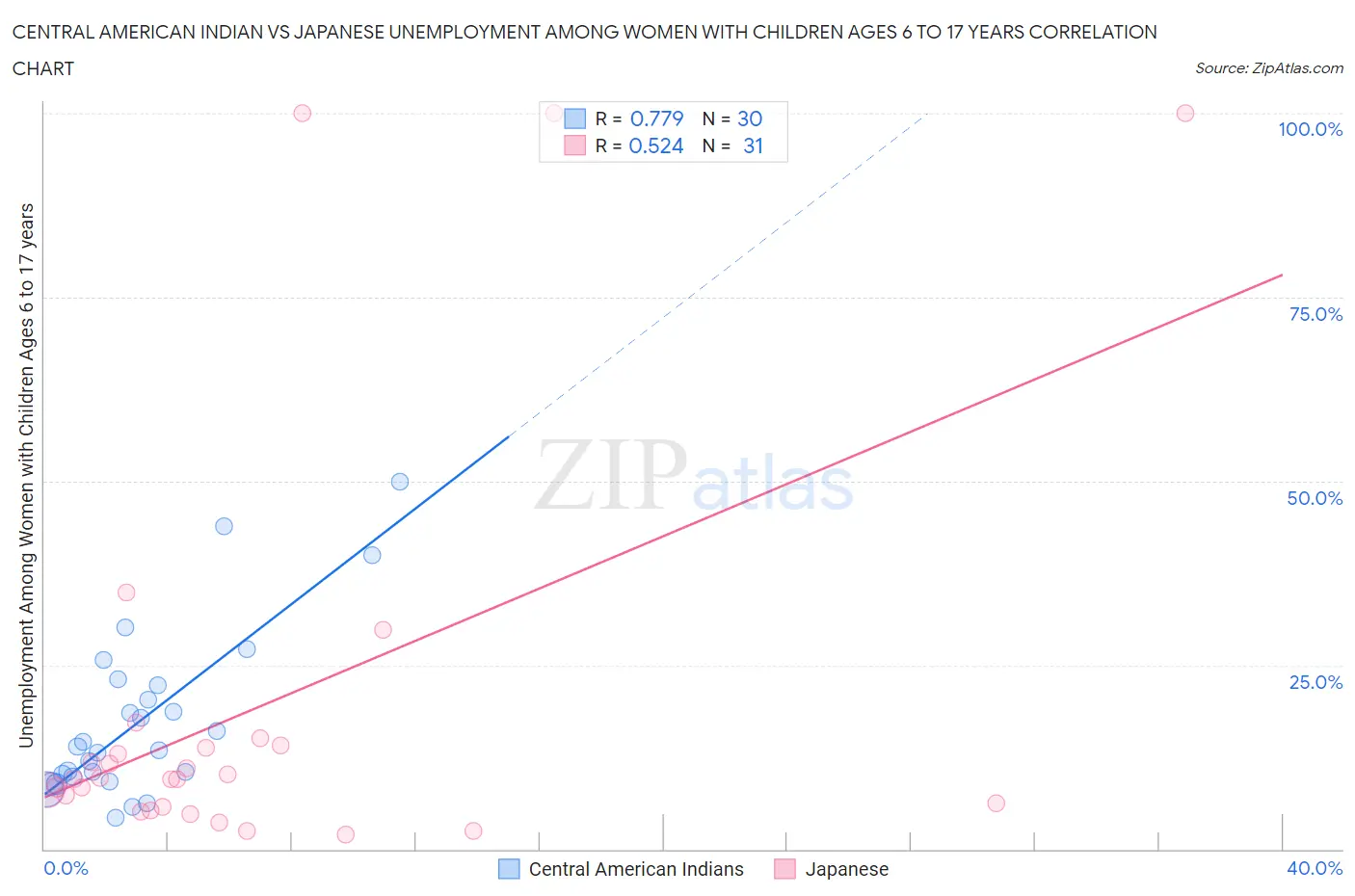 Central American Indian vs Japanese Unemployment Among Women with Children Ages 6 to 17 years
