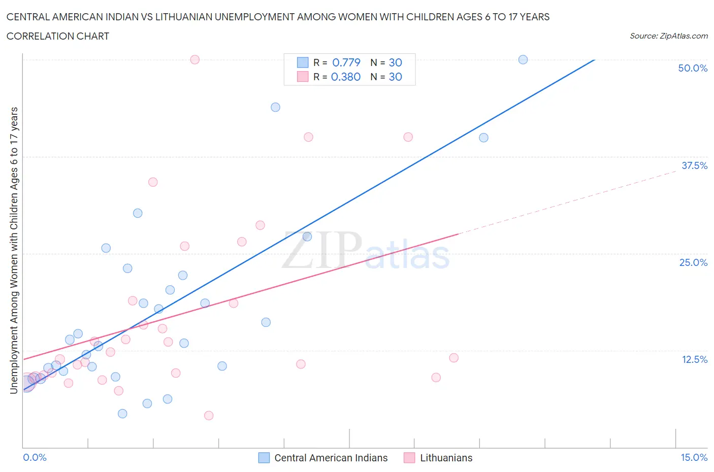 Central American Indian vs Lithuanian Unemployment Among Women with Children Ages 6 to 17 years