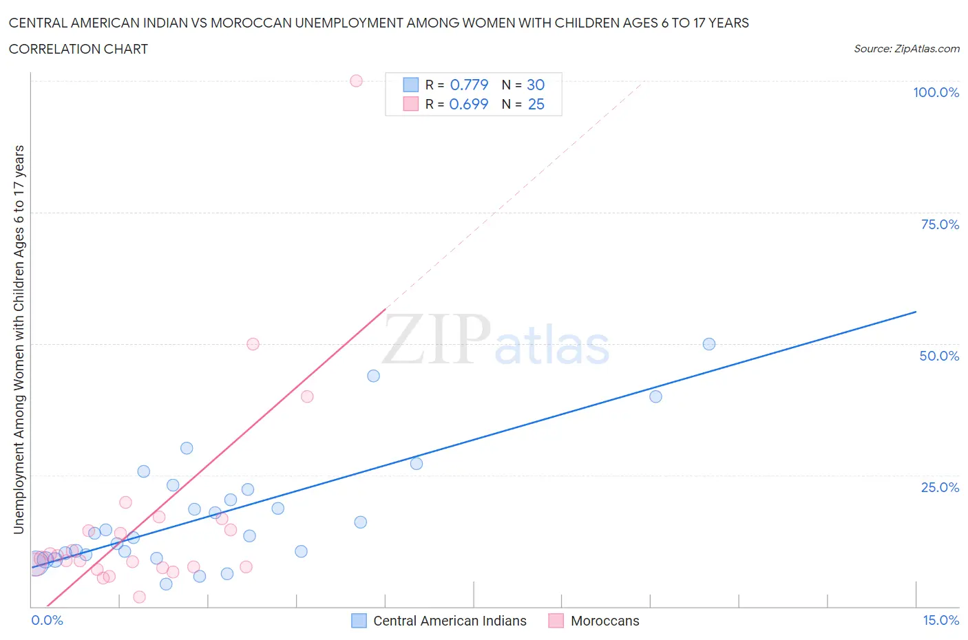 Central American Indian vs Moroccan Unemployment Among Women with Children Ages 6 to 17 years