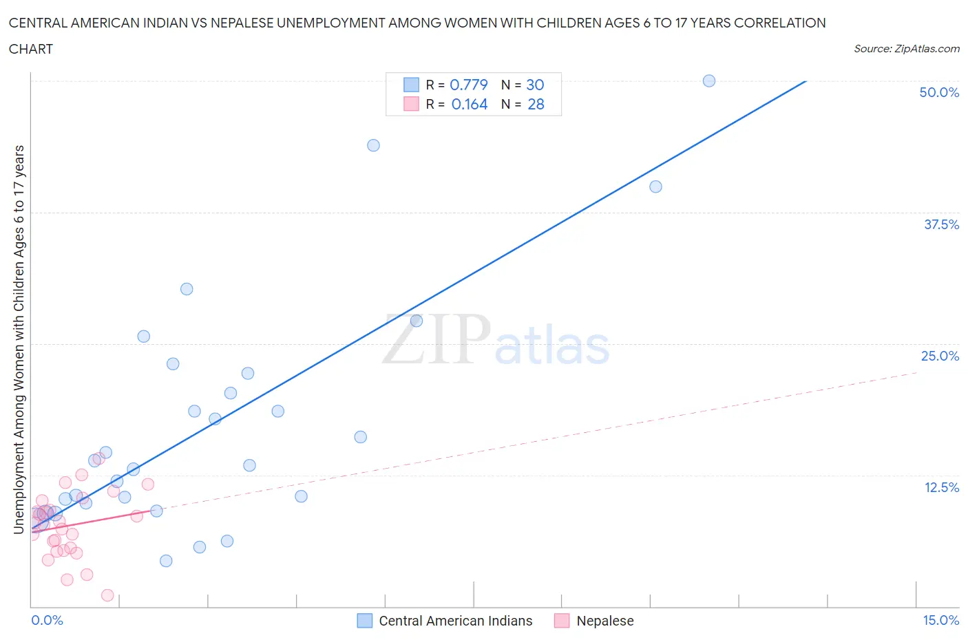 Central American Indian vs Nepalese Unemployment Among Women with Children Ages 6 to 17 years