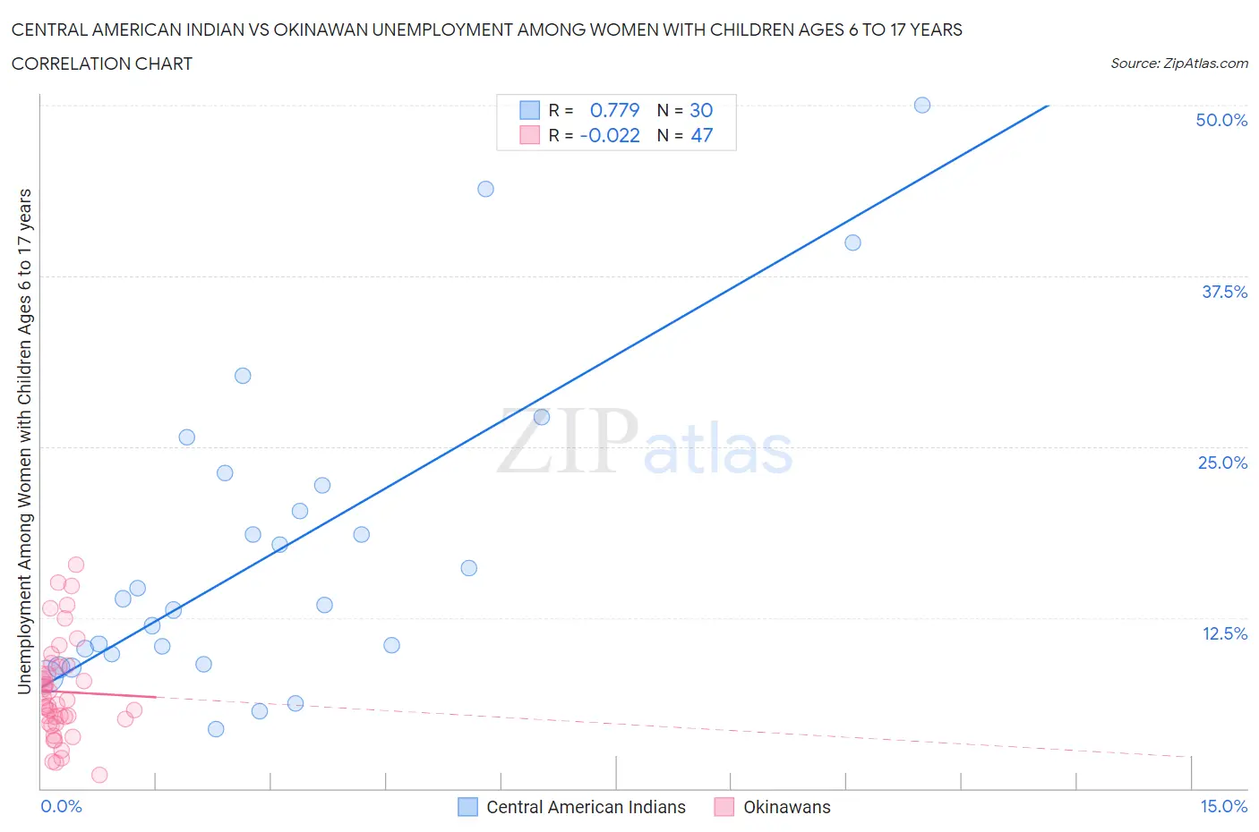 Central American Indian vs Okinawan Unemployment Among Women with Children Ages 6 to 17 years