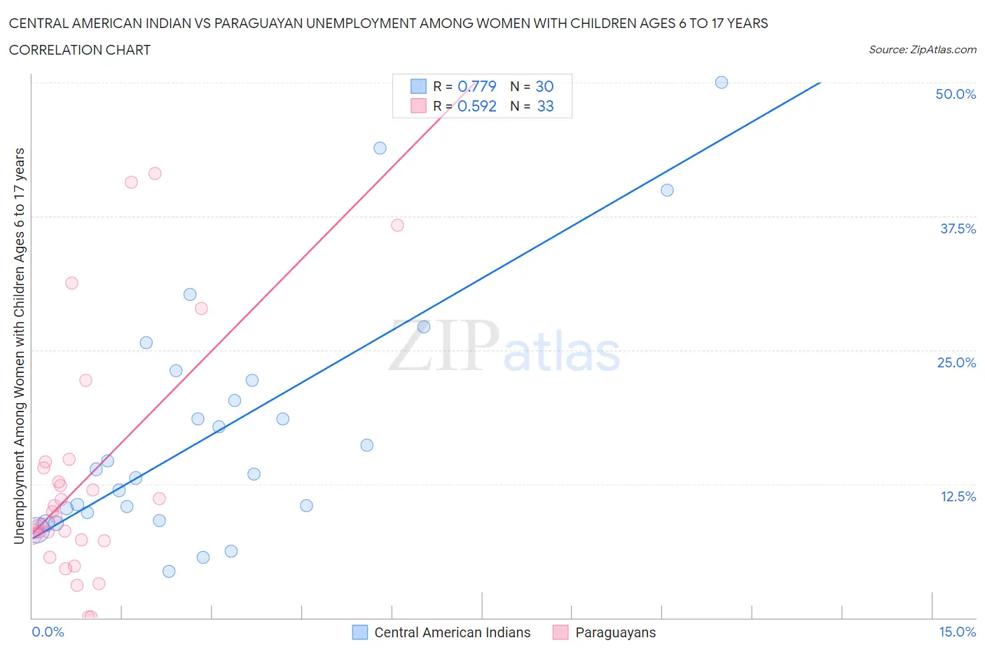 Central American Indian vs Paraguayan Unemployment Among Women with Children Ages 6 to 17 years