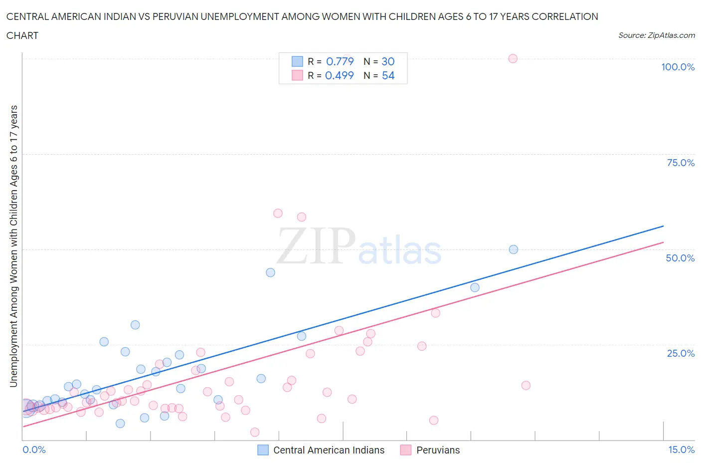 Central American Indian vs Peruvian Unemployment Among Women with Children Ages 6 to 17 years