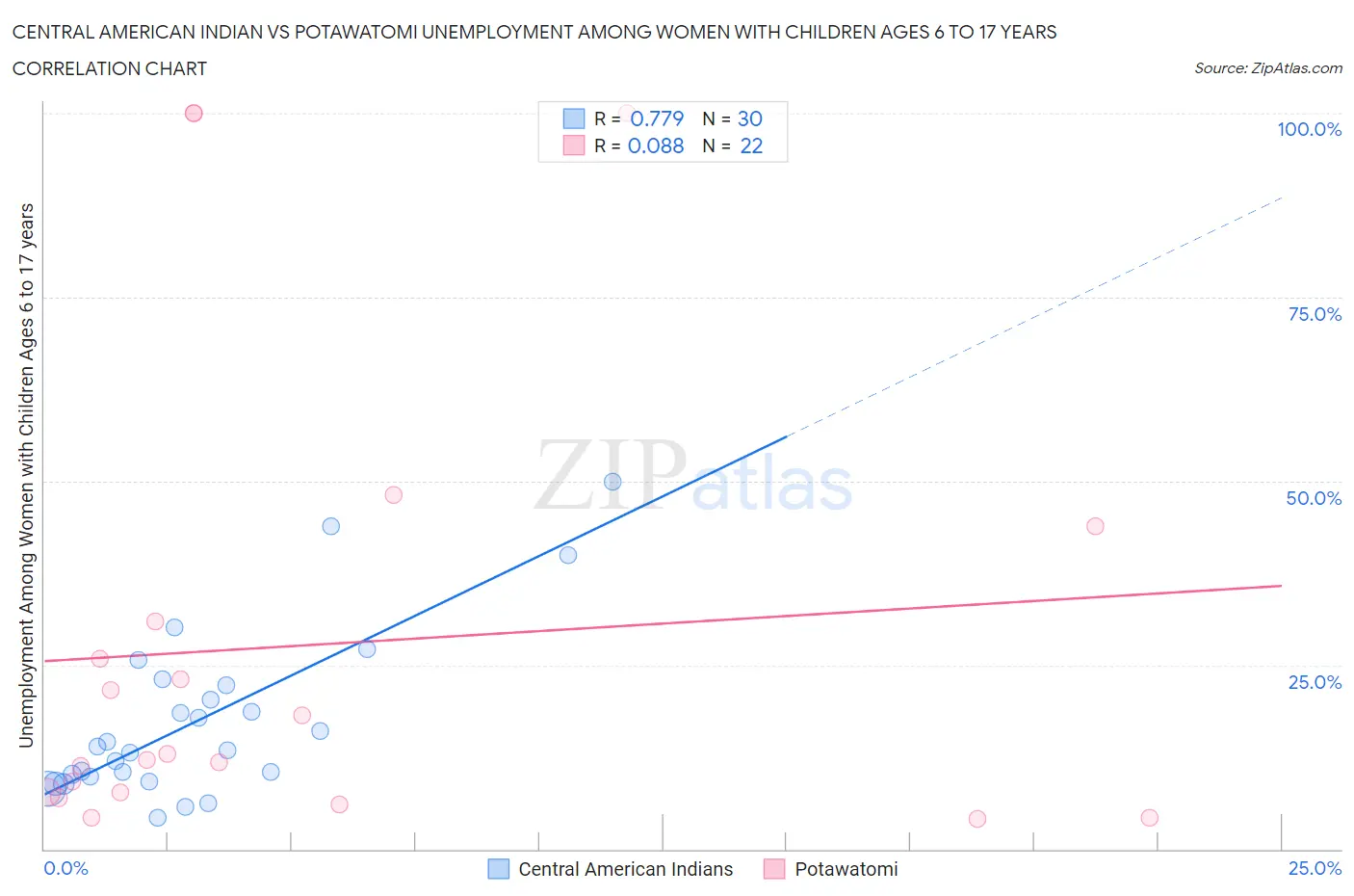 Central American Indian vs Potawatomi Unemployment Among Women with Children Ages 6 to 17 years