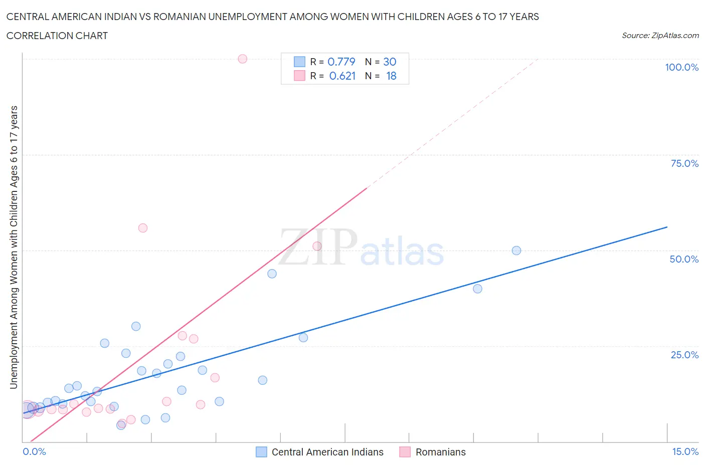 Central American Indian vs Romanian Unemployment Among Women with Children Ages 6 to 17 years