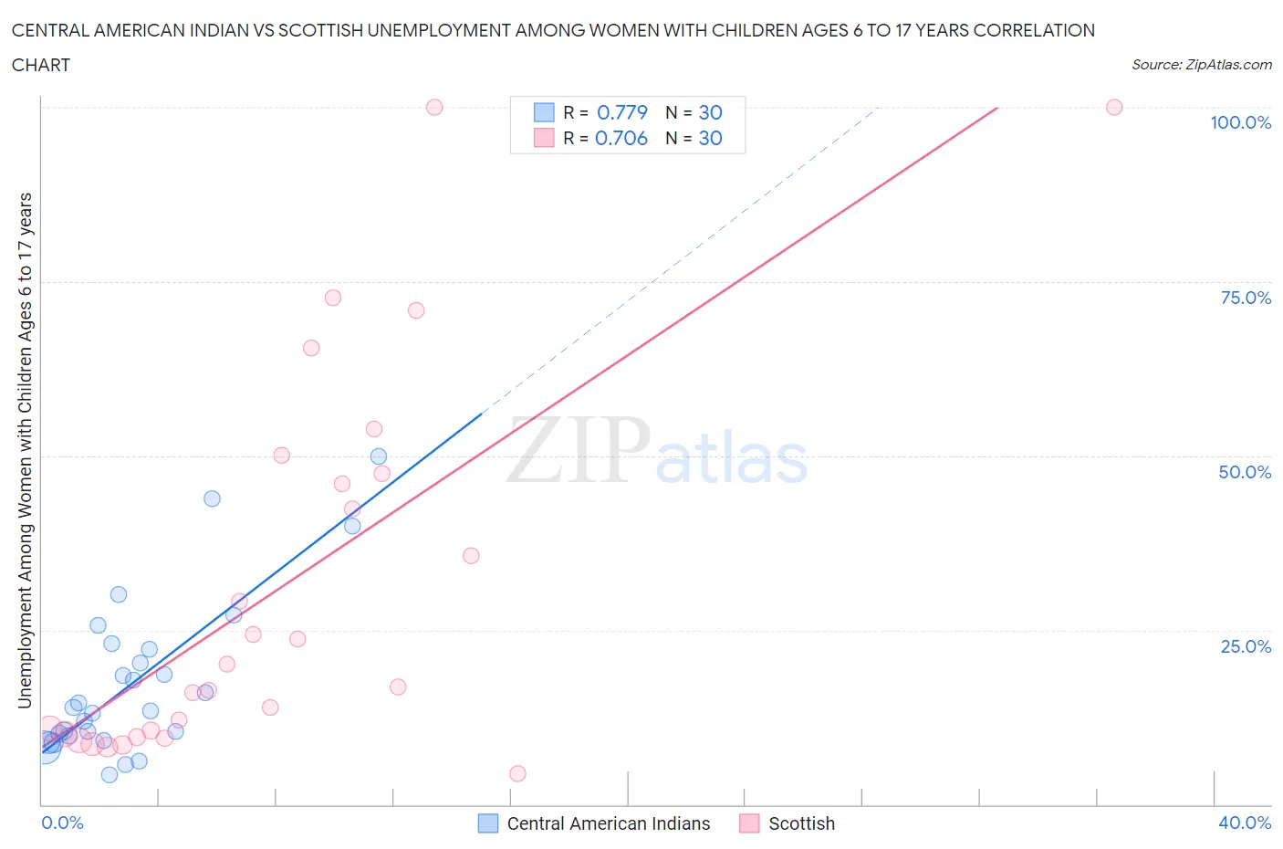Central American Indian vs Scottish Unemployment Among Women with Children Ages 6 to 17 years