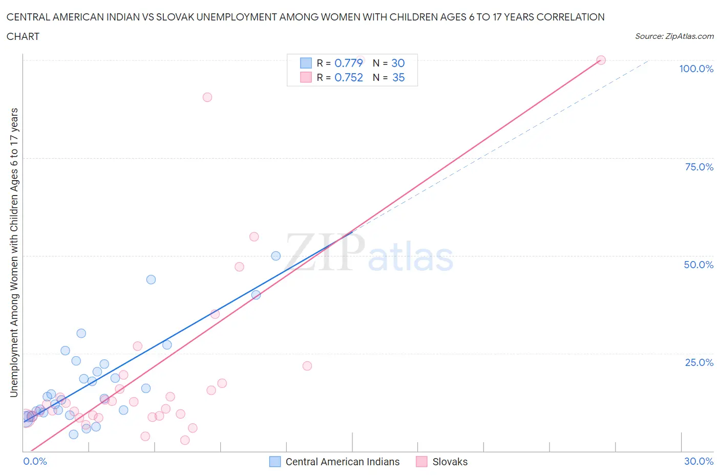 Central American Indian vs Slovak Unemployment Among Women with Children Ages 6 to 17 years