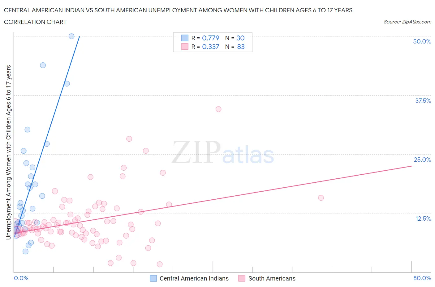 Central American Indian vs South American Unemployment Among Women with Children Ages 6 to 17 years