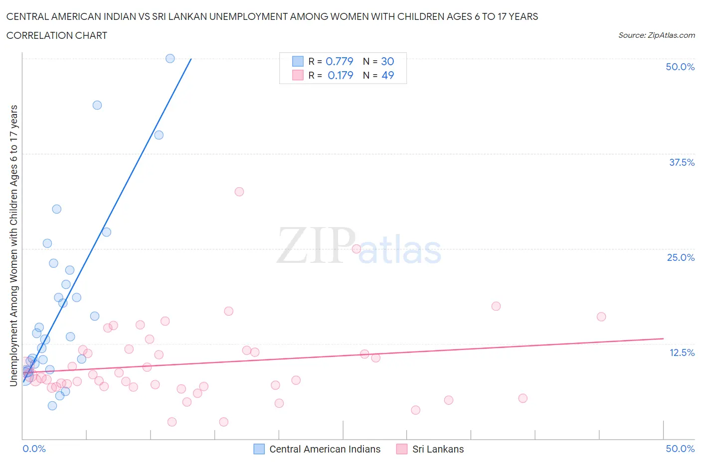 Central American Indian vs Sri Lankan Unemployment Among Women with Children Ages 6 to 17 years