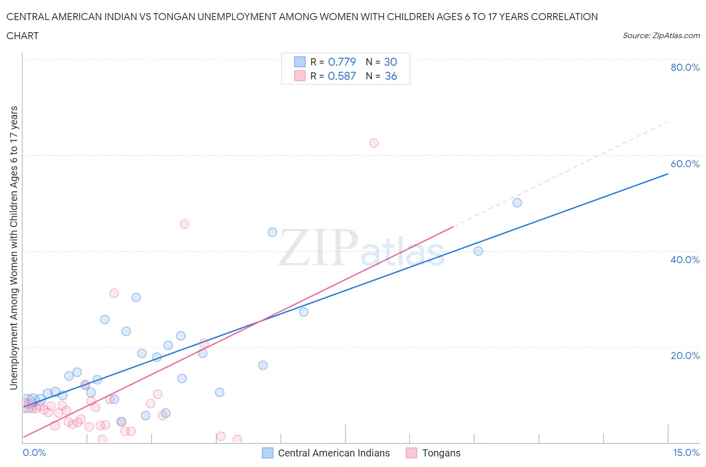 Central American Indian vs Tongan Unemployment Among Women with Children Ages 6 to 17 years